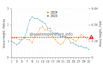 Waves height in Los Cancajos in May