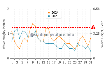 Waves height in Los Canos de Meca in May