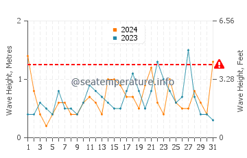 Altezza delle onde Los Nietos a maggio
