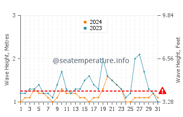 Waves height in Los Organos in May