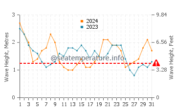 Waves height in Los Osos in May