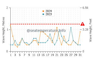 Waves height in Los Urrutias in May