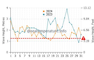 Altezza delle onde Los Vilos a maggio