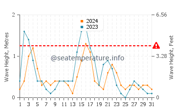 Wellenhöhe in Lourdata im Mai