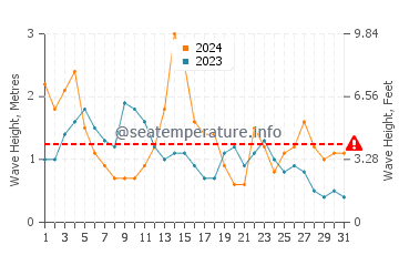 Waves height in Louro in May