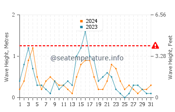 Waves height in Loutsa in May