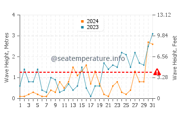 Waves height in Low Head in May