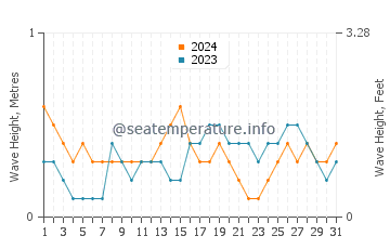 Waves height in Loyada in May