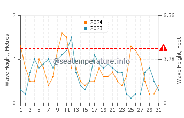Waves height in Lozenets in May