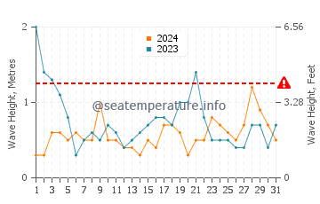 Waves height in Lubec in May