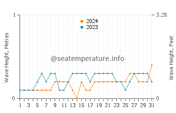 Waves height in Lumut in May