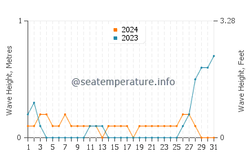 Waves height in Lunas in May