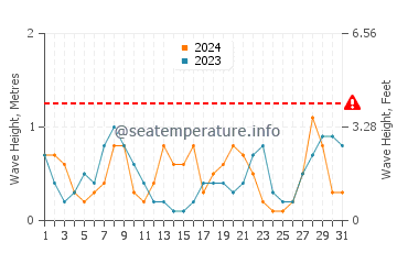 Waves height in Luoyang in May
