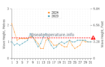Altezza delle onde Luperón a maggio