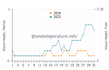Waves height in Lupon in May