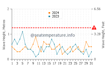 Waves height in Lushun in May