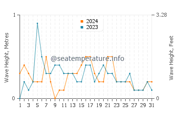Waves height in Lutow in May