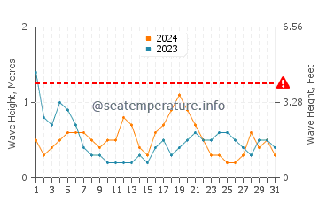 Waves height in Lynn in May
