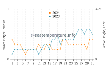 Waves height in Maan in May