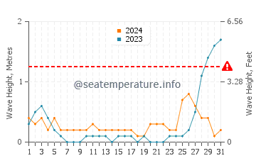 Waves height in Mabiton in May