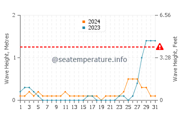 Waves height in Macalaya in May