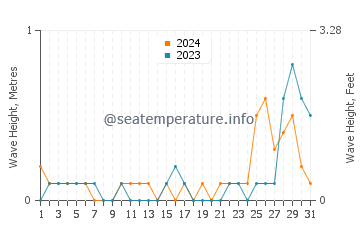 Waves height in Macalelon in May
