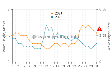 Waves height in Machilipatnam in May