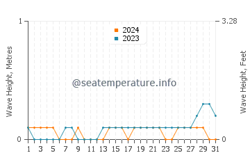 Waves height in Maco in May