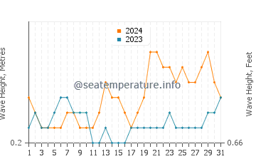 Waves height in Madang in May