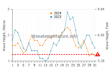 Waves height in Magur in May