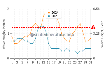 Waves height in Mahahual in May