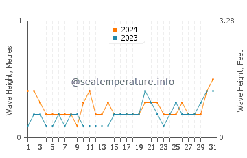 Waves height in Mahala in May
