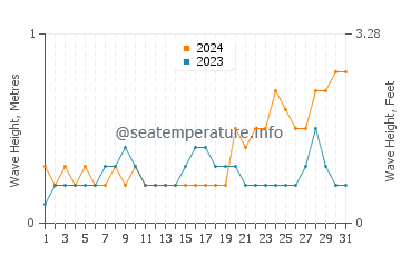 Waves height in Mahe in May