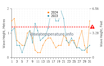 Waves height in Mahon in May