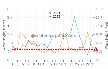 Altezza delle onde Maicolpue a maggio
