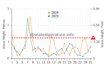 Waves height in Maizuru in May