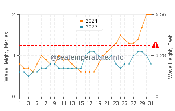 Waves height in Majorda in May