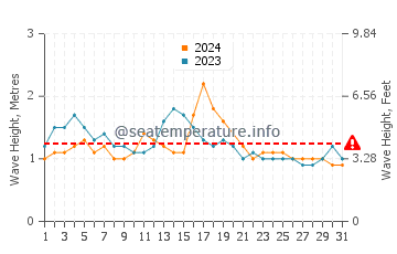 Waves height in Makaha in May
