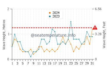 Waves height in Makkum in May