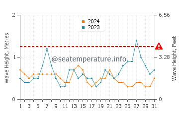 Waves height in Malabar in May