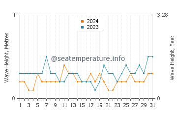 Waves height in Victoria in May