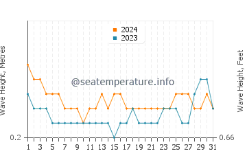 Waves height in Malita in May