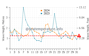 Waves height in Mallacoota in May