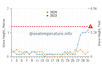 Waves height in Maloh in May