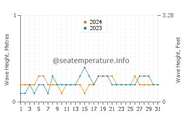 Waves height in Mamuju in May