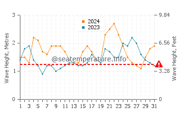 Altezza delle onde Manakara a maggio