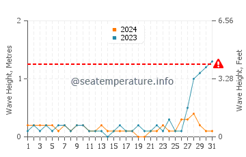 Waves height in Manalongon in May