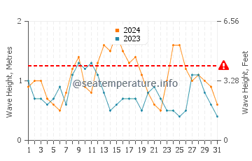 Waves height in Manantiales in May