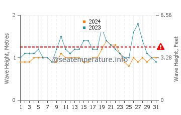 Waves height in Mancora in May
