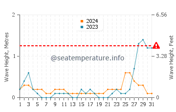 Waves height in Mandaon in May